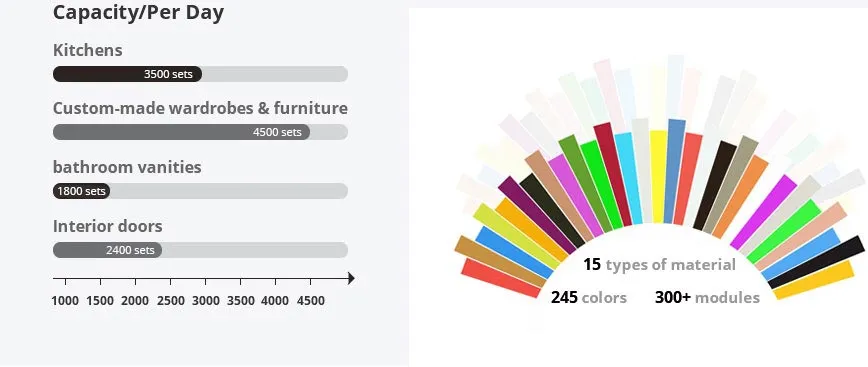 Production Capacity